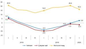 İstihdam endeksi yıllık %2,8 arttı