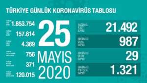 Koronavirüsten iyileşerek atlatan ve tedavisi tanımlananların sayısı 120 bini aştı