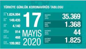 Koronavürüsten Bugün Bin 825 kişi iyileşti