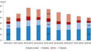 Opera ve bale salonlarında oynanan eser sayısı azaldı seyirci sayısı arttı