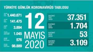 Sağlık Bakanı Koca : Toplam Vakaların Yüzde 70'i İyileşmiş Durumda