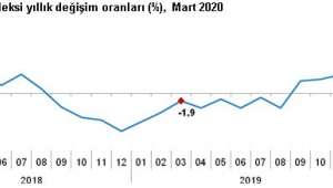 Sanayi üretimi yıllık %2,0 azaldı