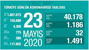 Son 24 Saatte bin 491 hasta iyileşti