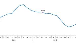 Tarımsal girdi fiyatları arttı