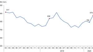 Ticari süt işletmelerince Mart ayında 878 bin 593 ton inek sütü toplandı