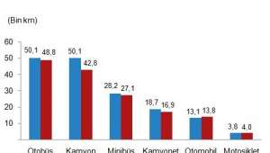 Toplam taşıt sayısı ve gidilen yol bir önceki yıla göre arttı