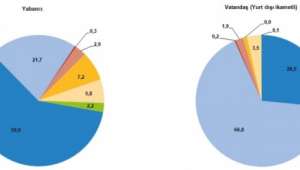 Turizm geliri geçen yılın aynı çeyreğine göre %11,4 azaldı