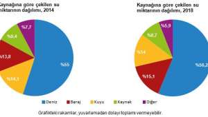 Belediye nüfusunun %98,8'ine atık toplama hizmeti verildi