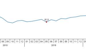 Ekonomik güven endeksi 61,7 oldu