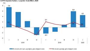 GSYH 2020 yılının birinci çeyreğinde cari fiyatlarla 1 trilyon 71 milyar 98 milyon TL oldu
