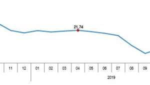 Hizmet Üretici Fiyat Endeksi arttı