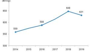Kültürel istihdam %2,6 azaldı