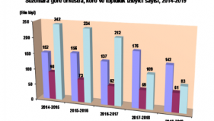 Orkestra, koro ve topluluklarda izleyici sayısı geçen sezona göre %20 azaldı