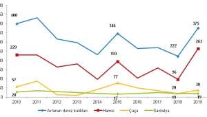 Su ürünleri üretimi arttı
