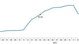 Tüketici enflasyonu yıllık %50,51, aylık %2,29 oldu