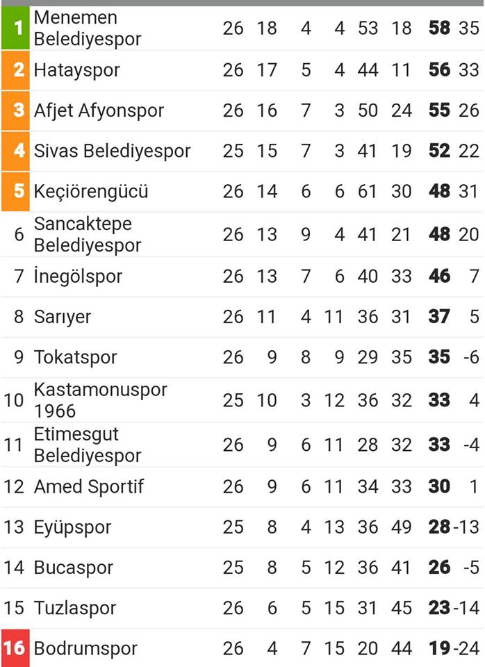 Afjet Afyonspor ligde 3. sırada yoluna devam ediyor
