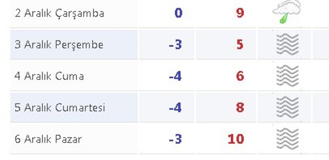 Bir hafta boyunca yağış beklenmiyor